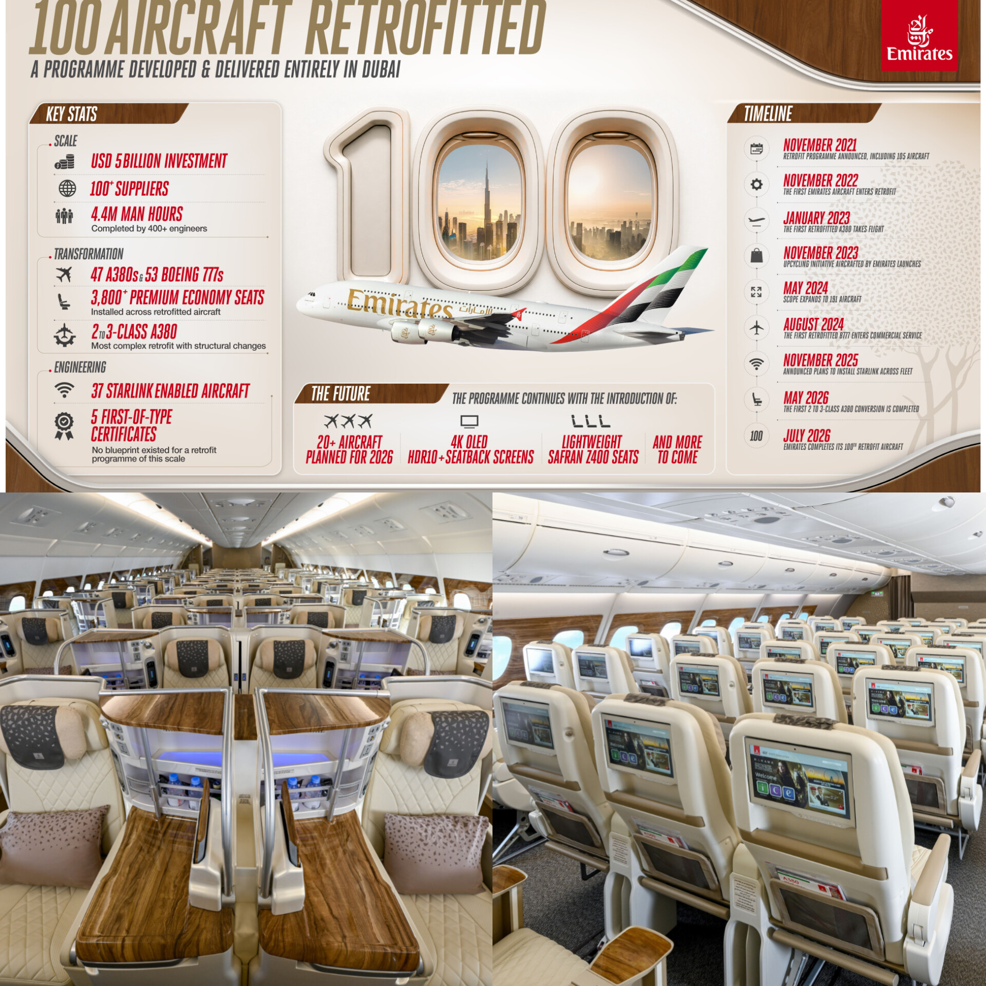 Emirates Completes Retrofit of 100 Aircraft in US$5bn Modernisation Programme